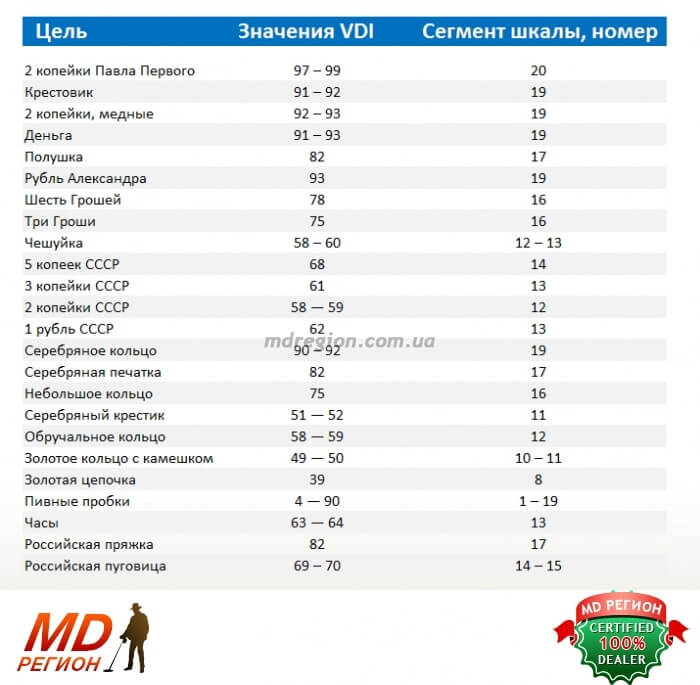 работа металлоискателя garrett at pro md регион garrett at pro target id chart